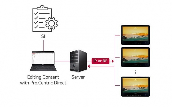 General scheme to content edition in Hotel TV system Pro:Centric