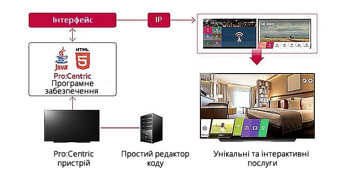 Загальна схема про готельну систему Pro:Centric