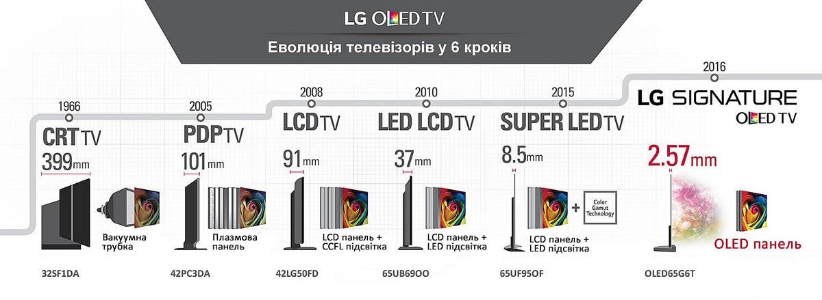 Діаграма історії розвитку телевізорів від LG Electronics