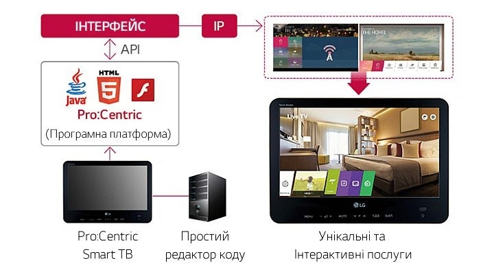 Загальна схема про готельну систему Pro:Centric