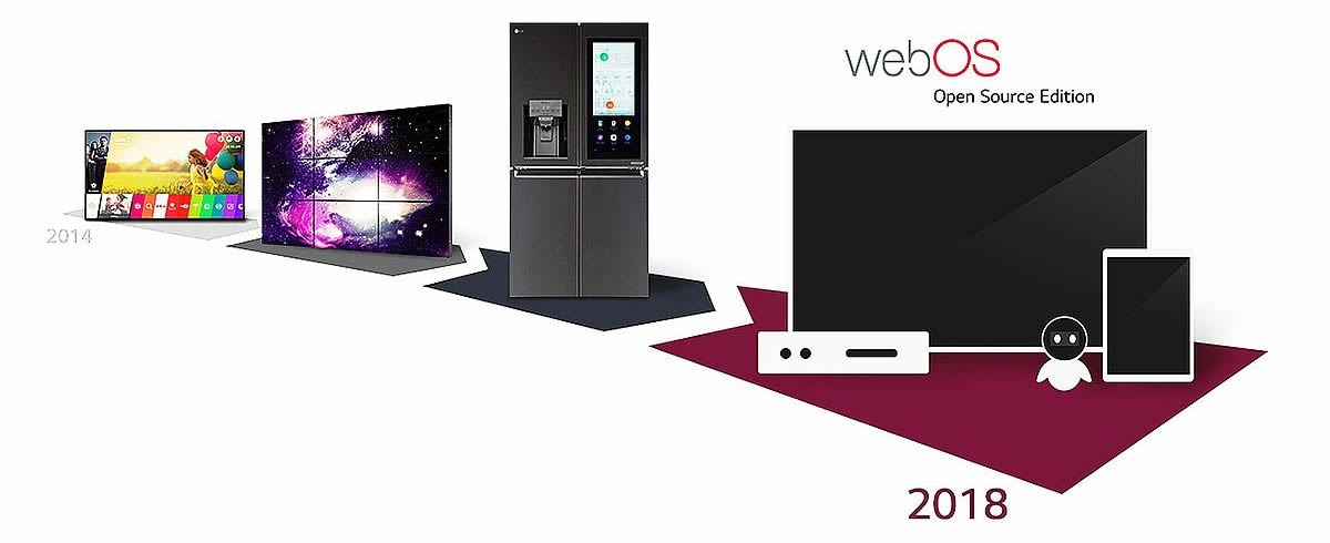 Розвиток платформи LG webOS
