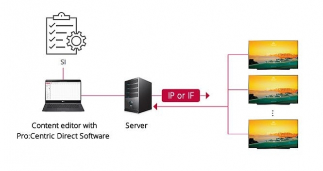 General scheme to content edition in Hotel TV system Pro:Centric