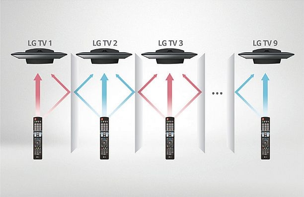 photopicture about Multi IR function