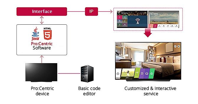 Common scheme about Pro:Centric Hotel TV system 