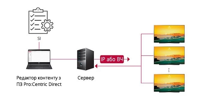 Загальна схема про редагування контенту в готельній системі Pro:Centric